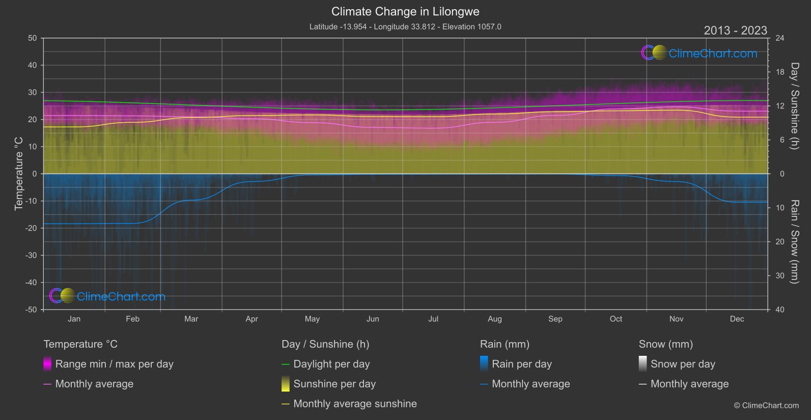 Climate Change 2013 - 2023: Lilongwe (Malawi)