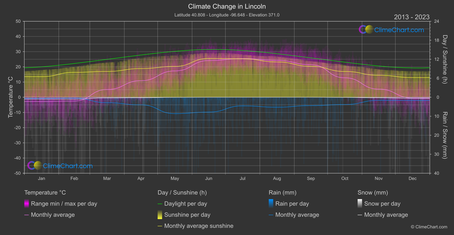 Climate Change 2013 - 2023: Lincoln (USA)