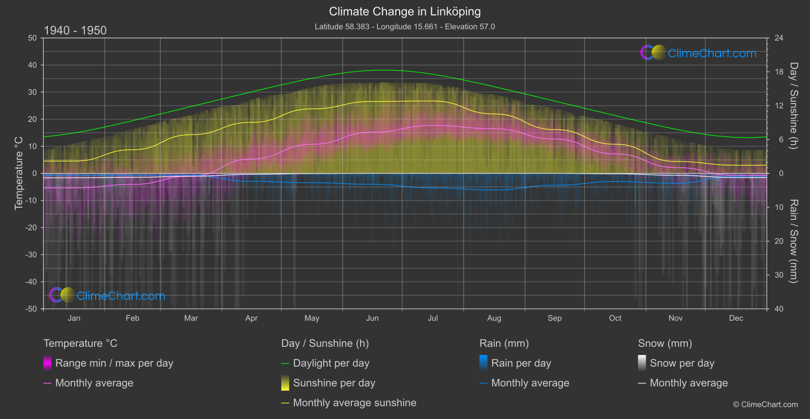 Climate Change 1940 - 1950: Linköping (Sweden)