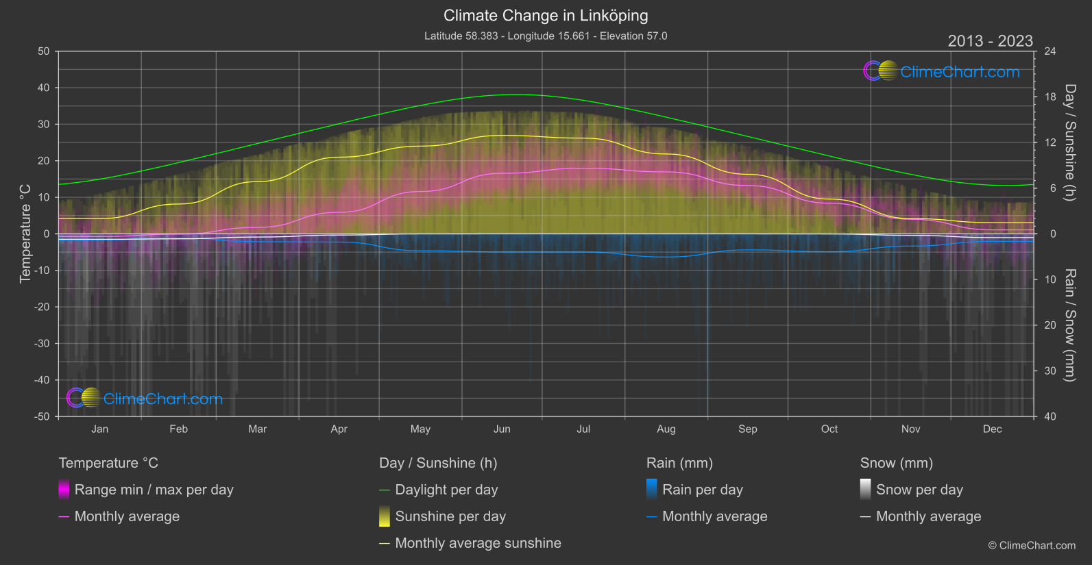 Climate Change 2013 - 2023: Linköping (Sweden)