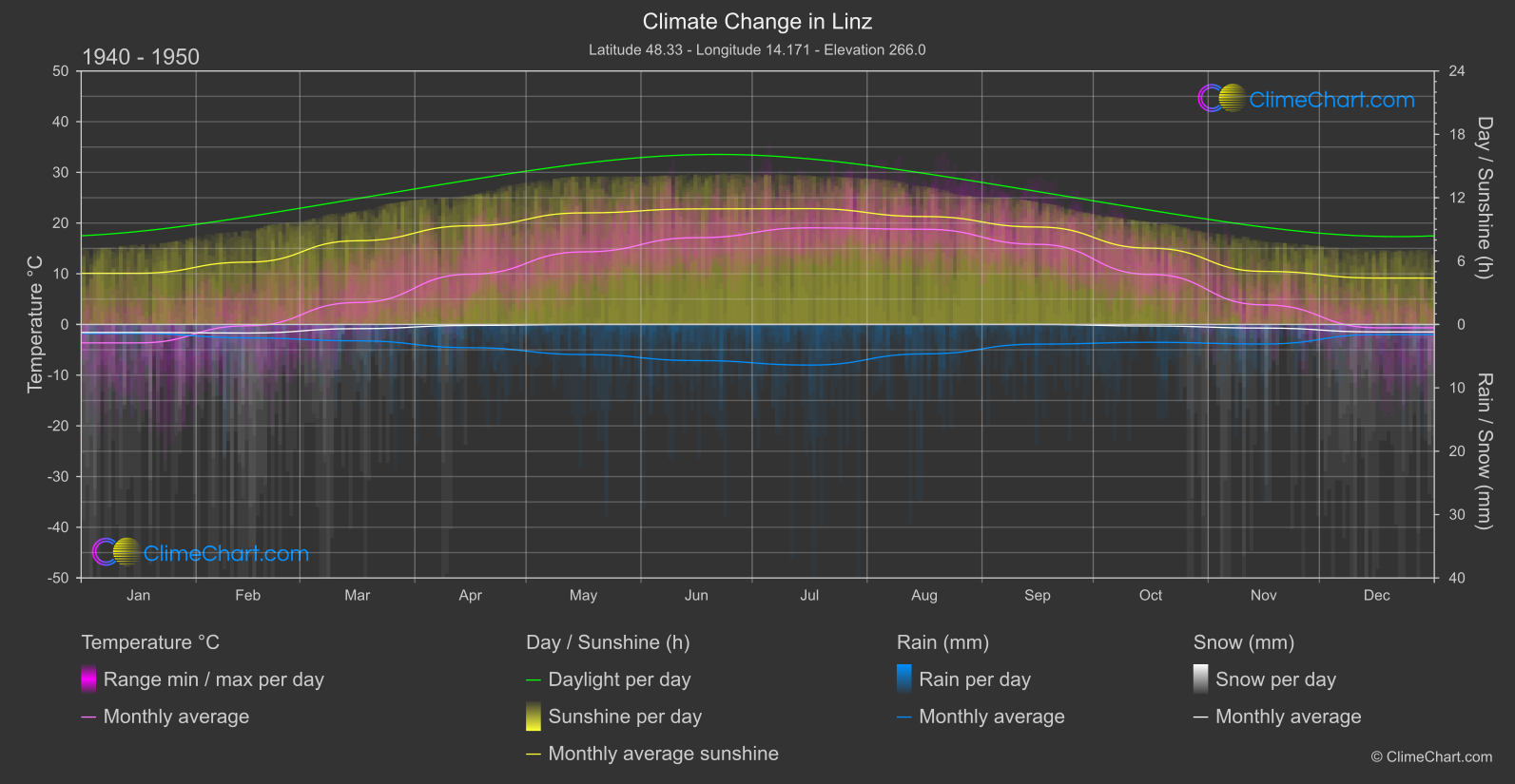 Climate Change 1940 - 1950: Linz (Austria)