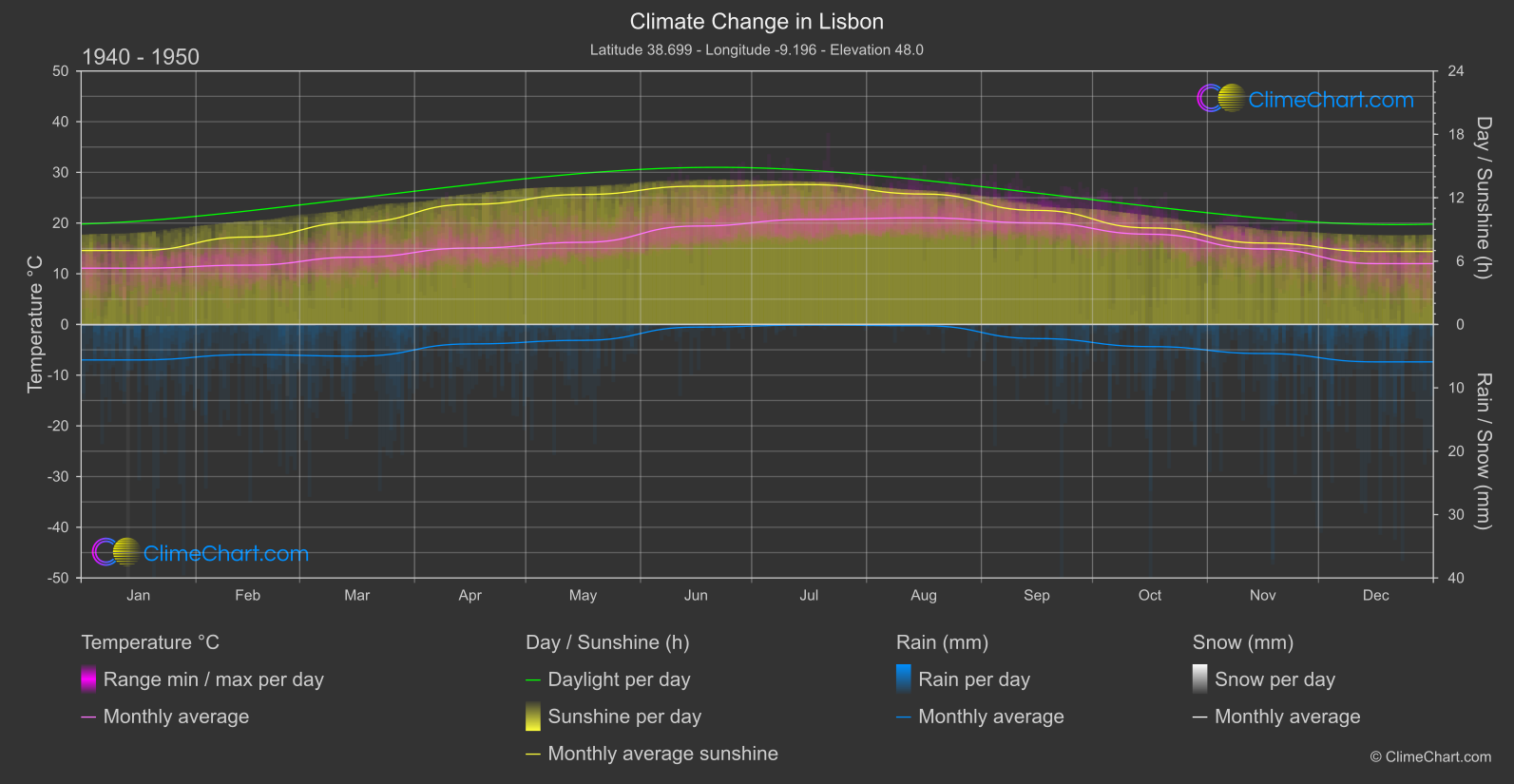 Climate Change 1940 - 1950: Lisbon (Portugal)