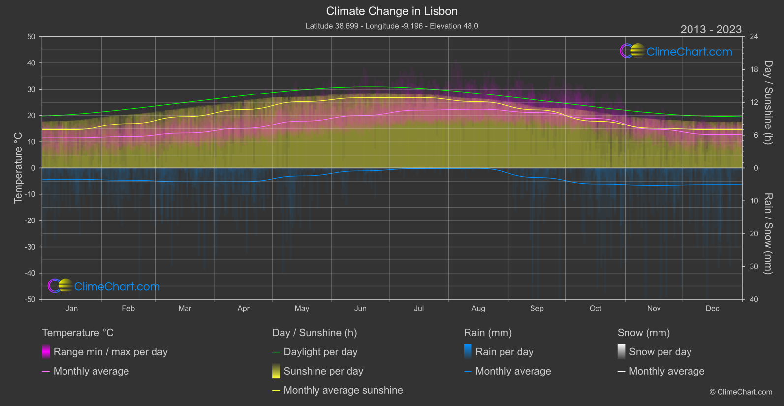 Climate Change 2013 - 2023: Lisbon (Portugal)