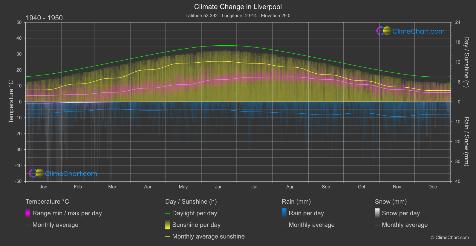 Climate Change 1940 - 1950: Liverpool (Great Britain)