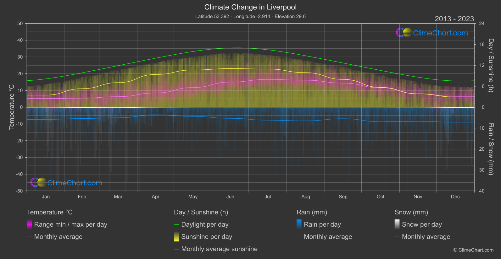 Climate Change 2013 - 2023: Liverpool (Great Britain)