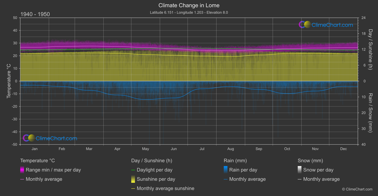 Climate Change 1940 - 1950: Lome (Togo)