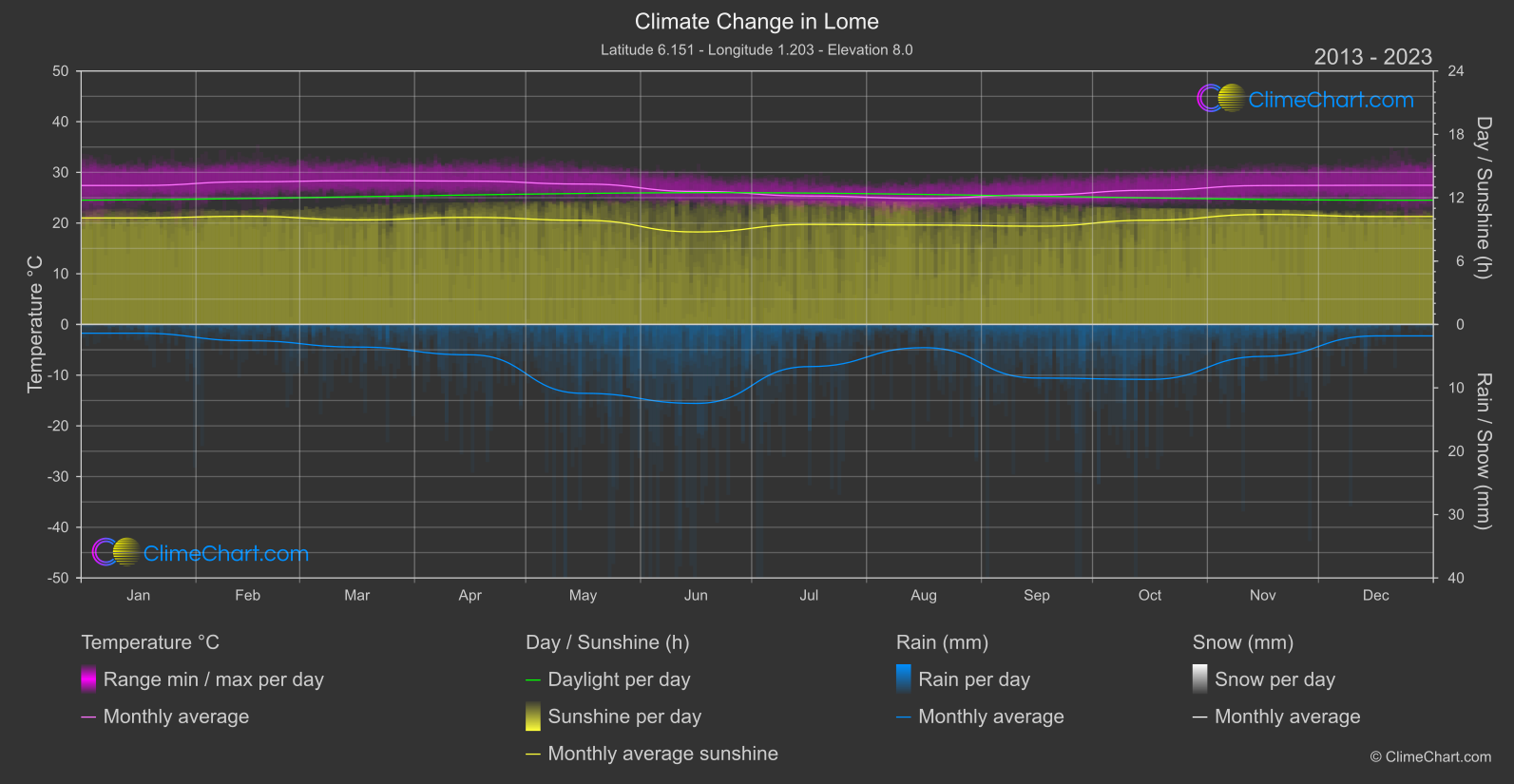 Climate Change 2013 - 2023: Lome (Togo)