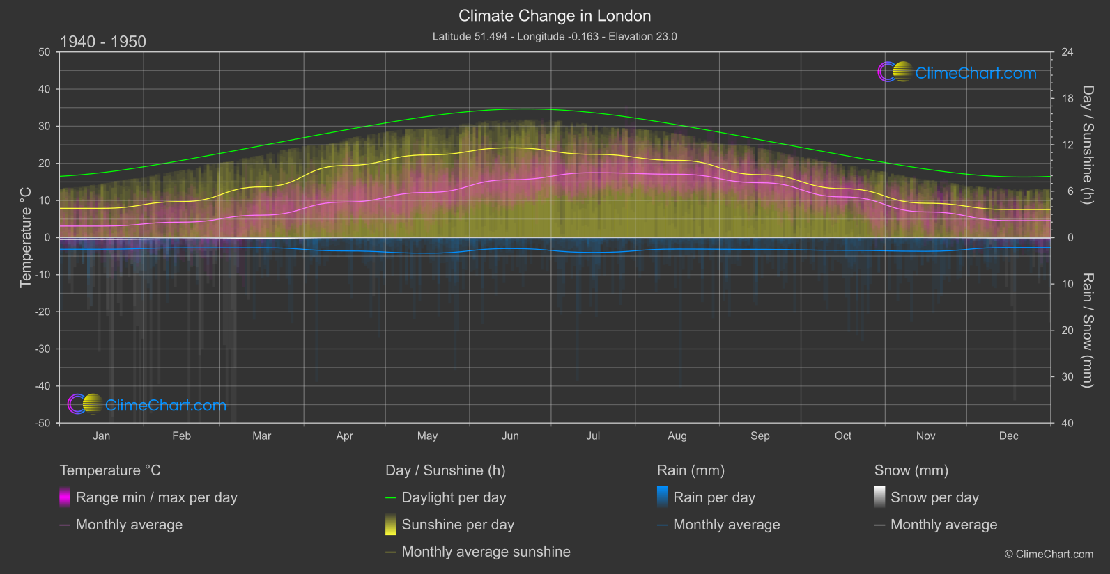 Climate Change 1940 - 1950: London (Great Britain)