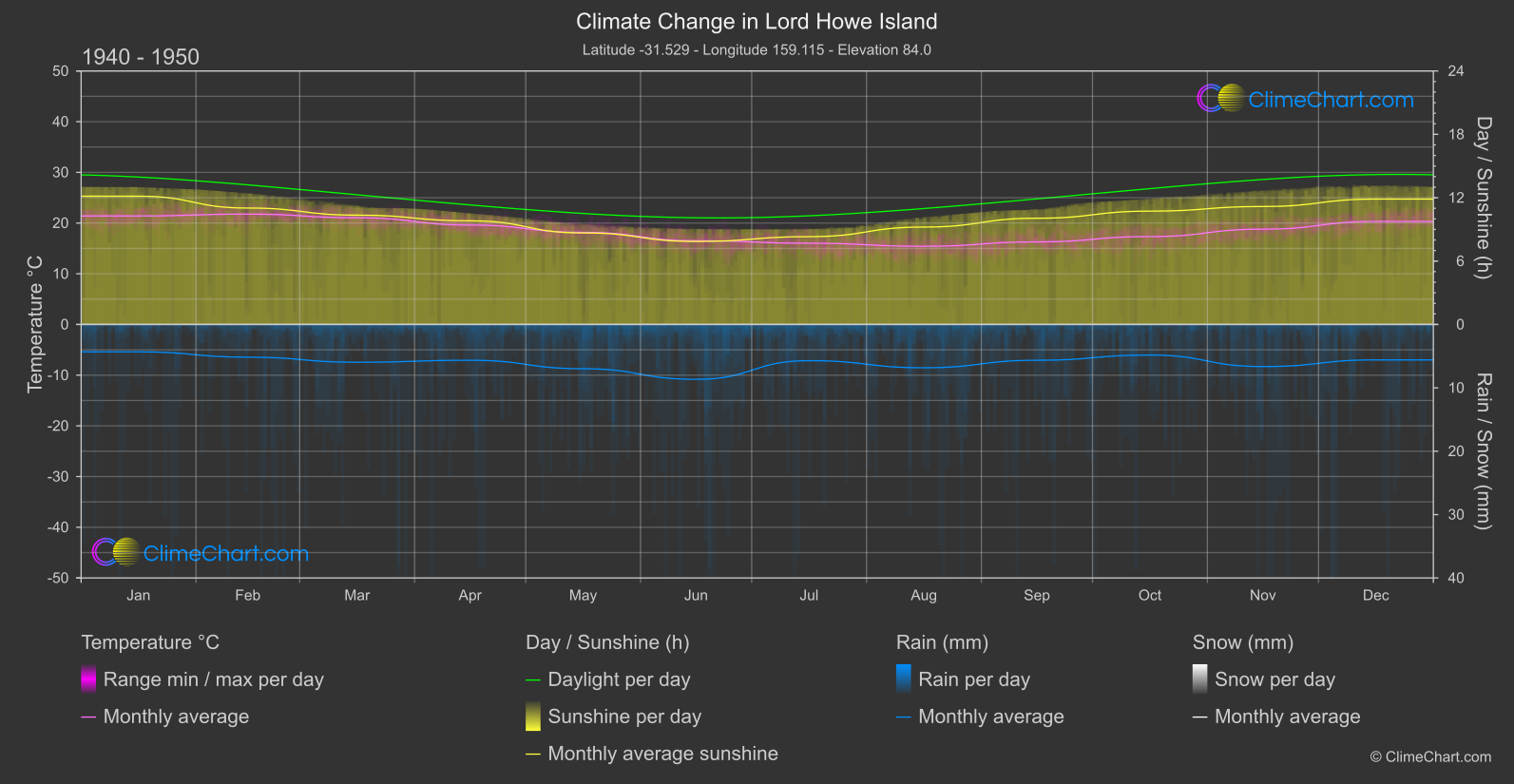 Climate Change 1940 - 1950: Lord Howe Island (Australia)