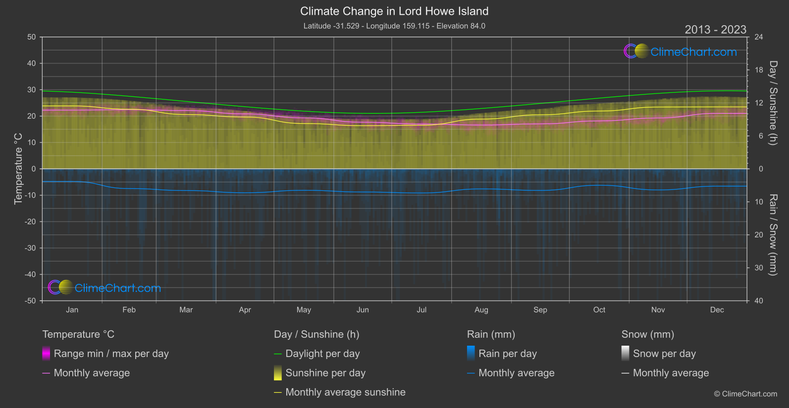 Climate Change 2013 - 2023: Lord Howe Island (Australia)