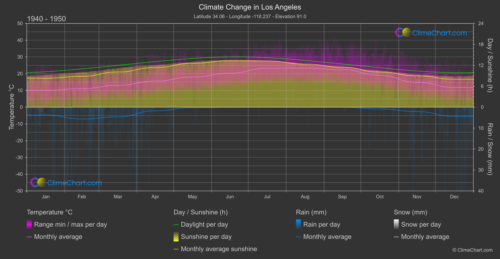 Climate Change 1940 - 1950: Los Angeles (USA)