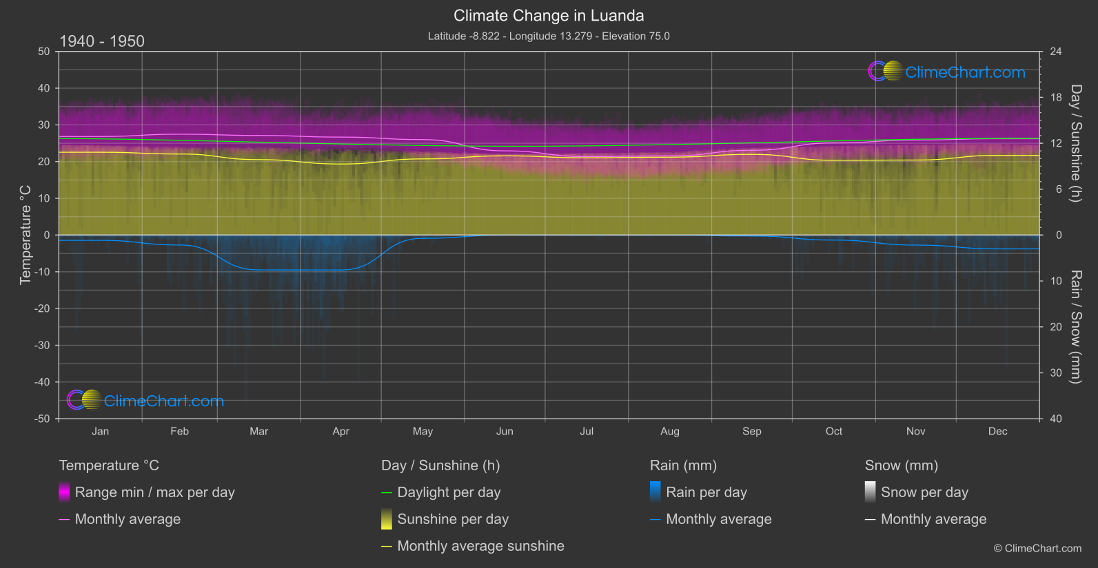 Climate Change 1940 - 1950: Luanda (Angola)