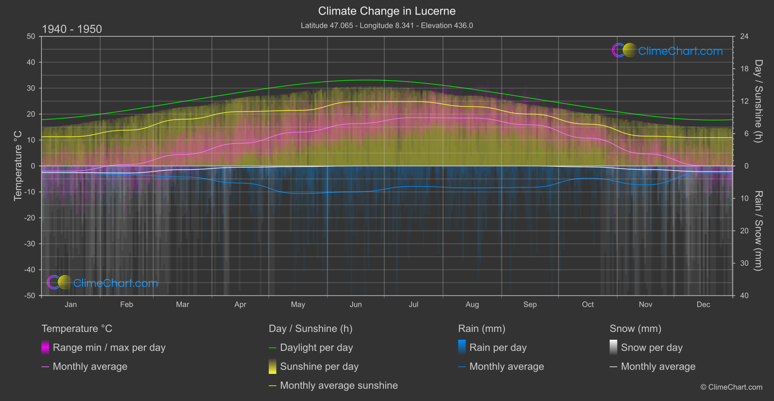 Climate Change 1940 - 1950: Lucerne (Switzerland)