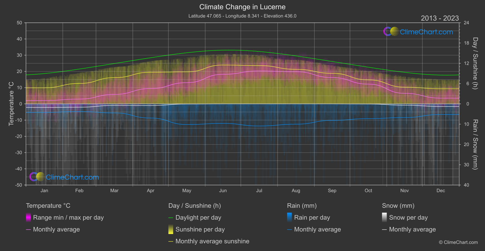 Climate Change 2013 - 2023: Lucerne (Switzerland)