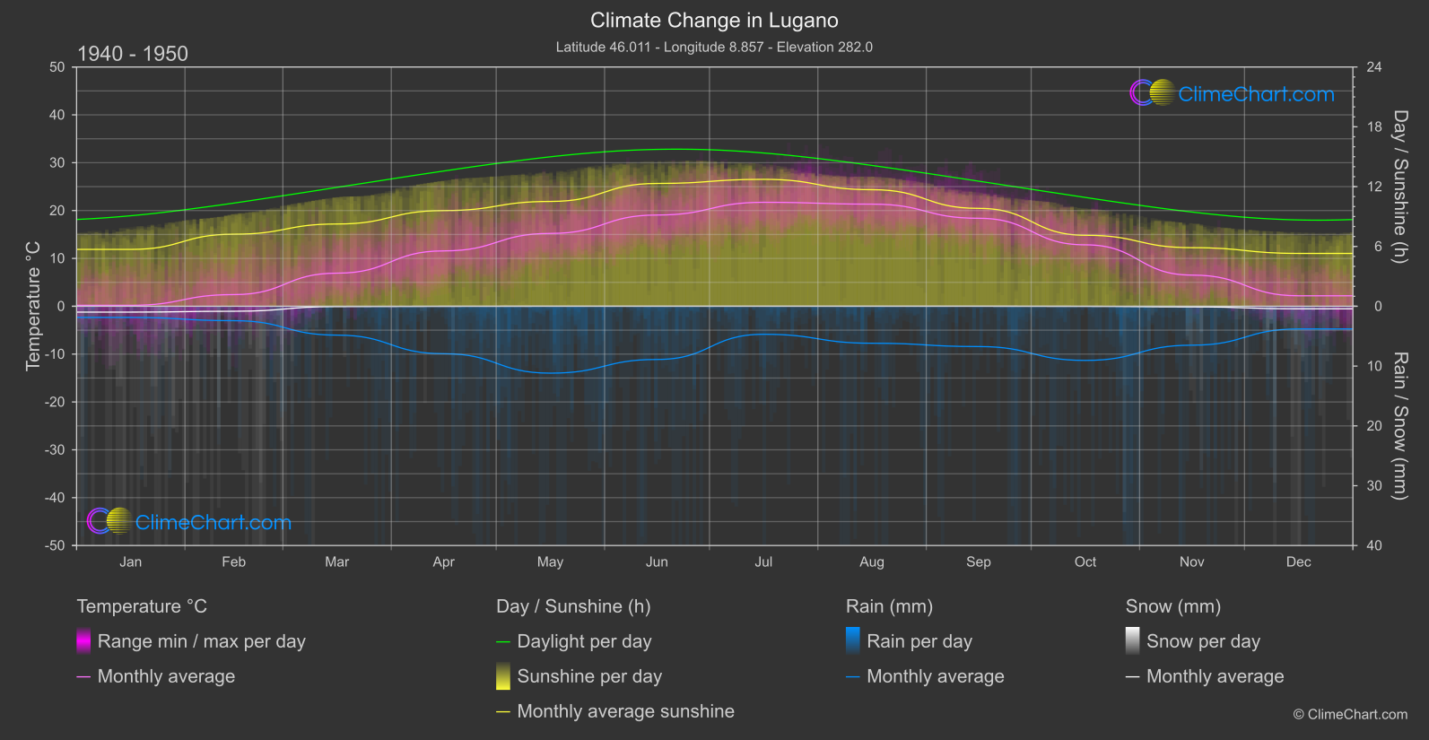 Climate Change 1940 - 1950: Lugano (Switzerland)