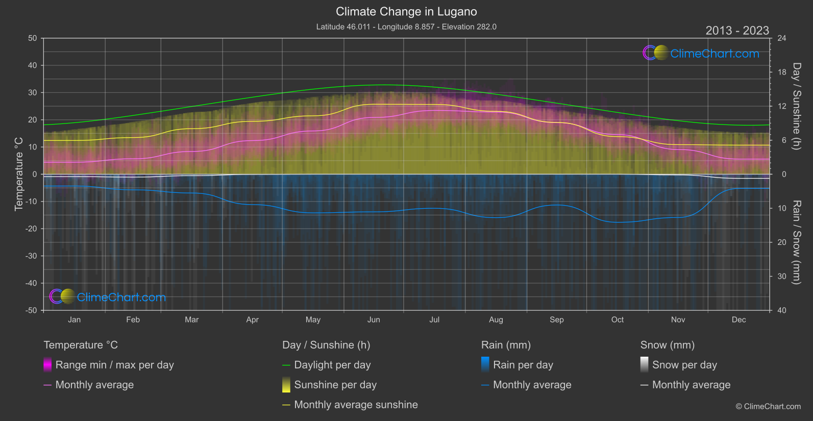 Climate Change 2013 - 2023: Lugano (Switzerland)