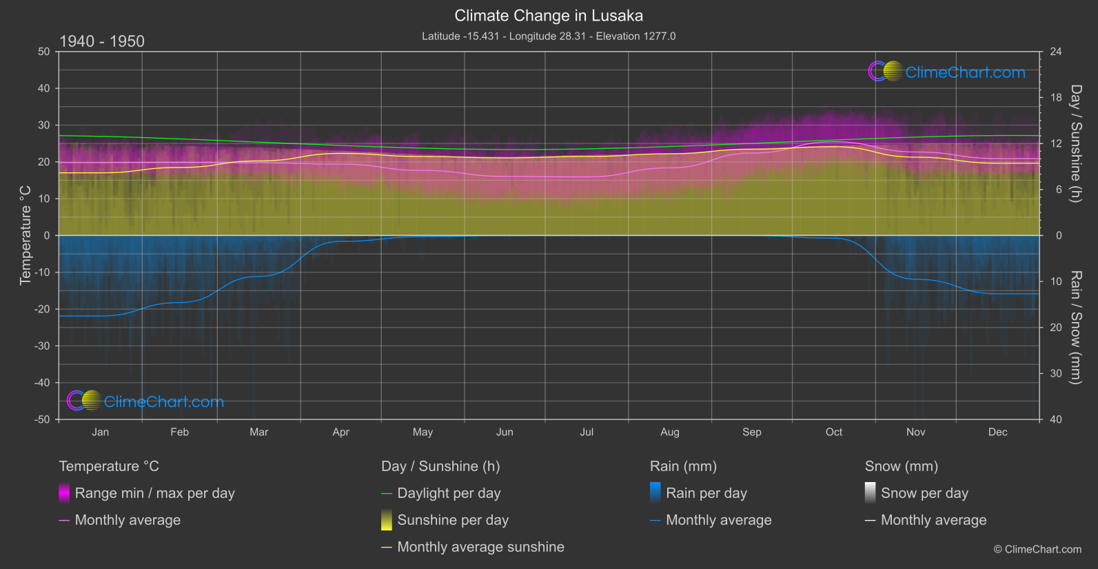 Climate Change 1940 - 1950: Lusaka (Zambia)