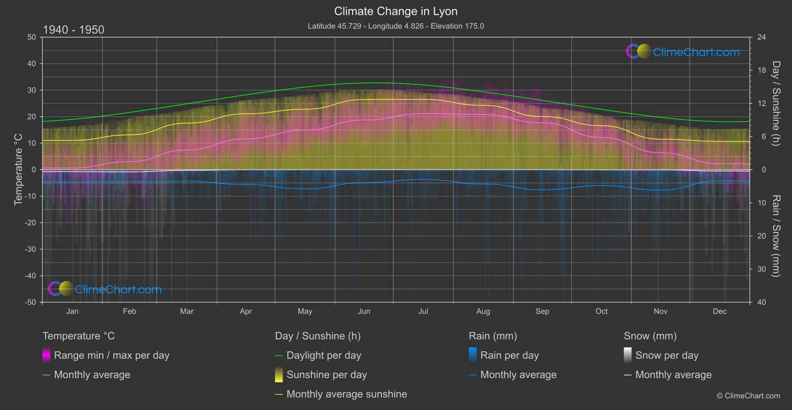 Climate Change 1940 - 1950: Lyon (France)