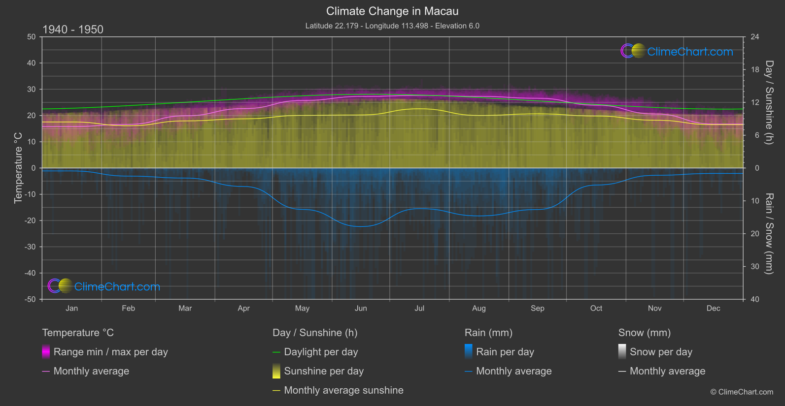 Climate Change 1940 - 1950: Macau (Macao)