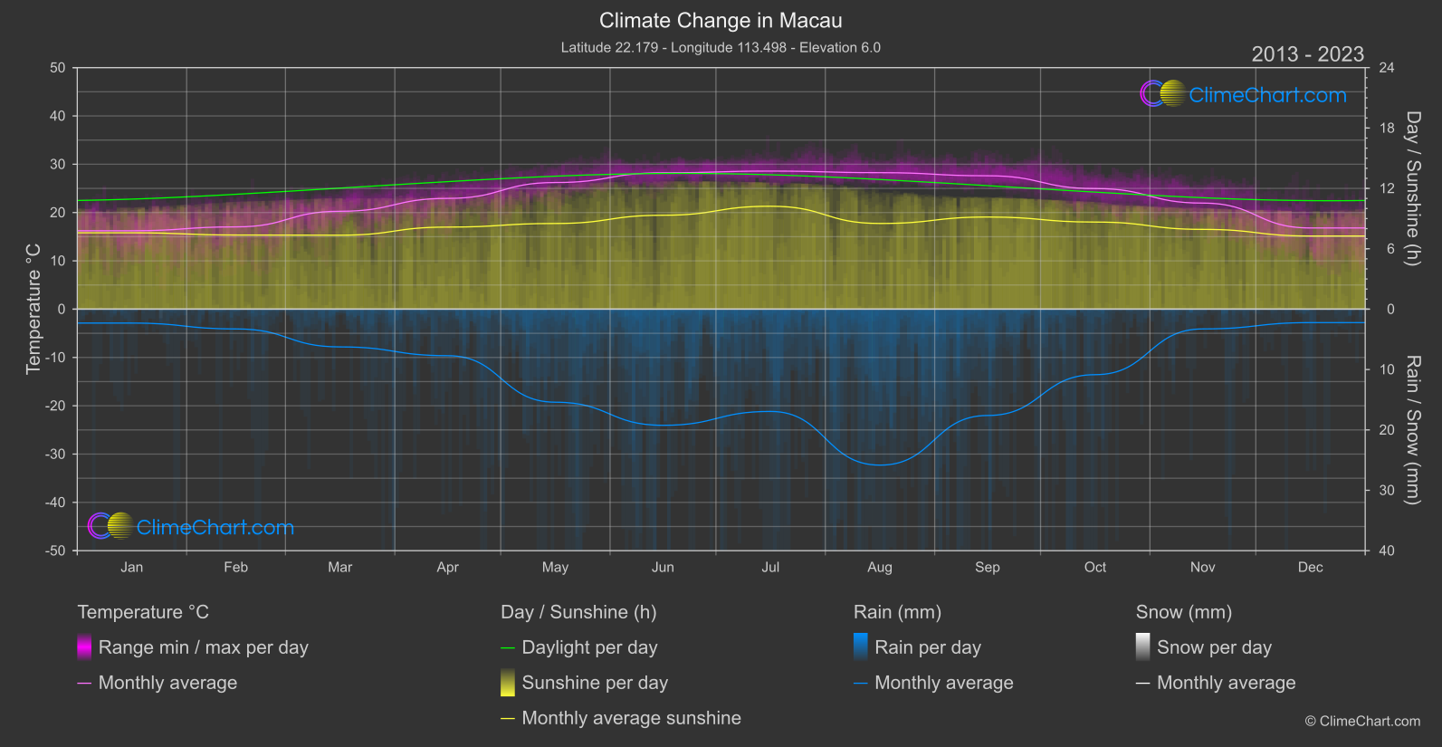 Climate Change 2013 - 2023: Macau (Macao)