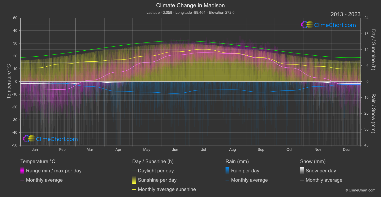 Climate Change 2013 - 2023: Madison (USA)