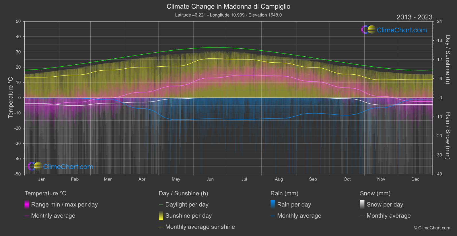 Climate Change 2013 - 2023: Madonna di Campiglio (Italy)