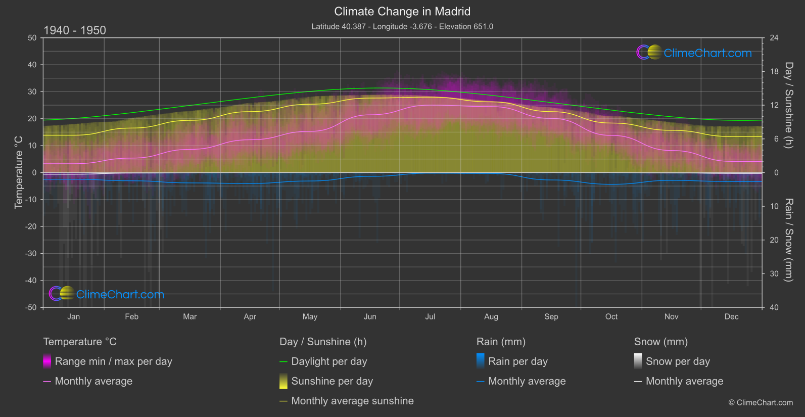 Climate Change 1940 - 1950: Madrid (Spain)