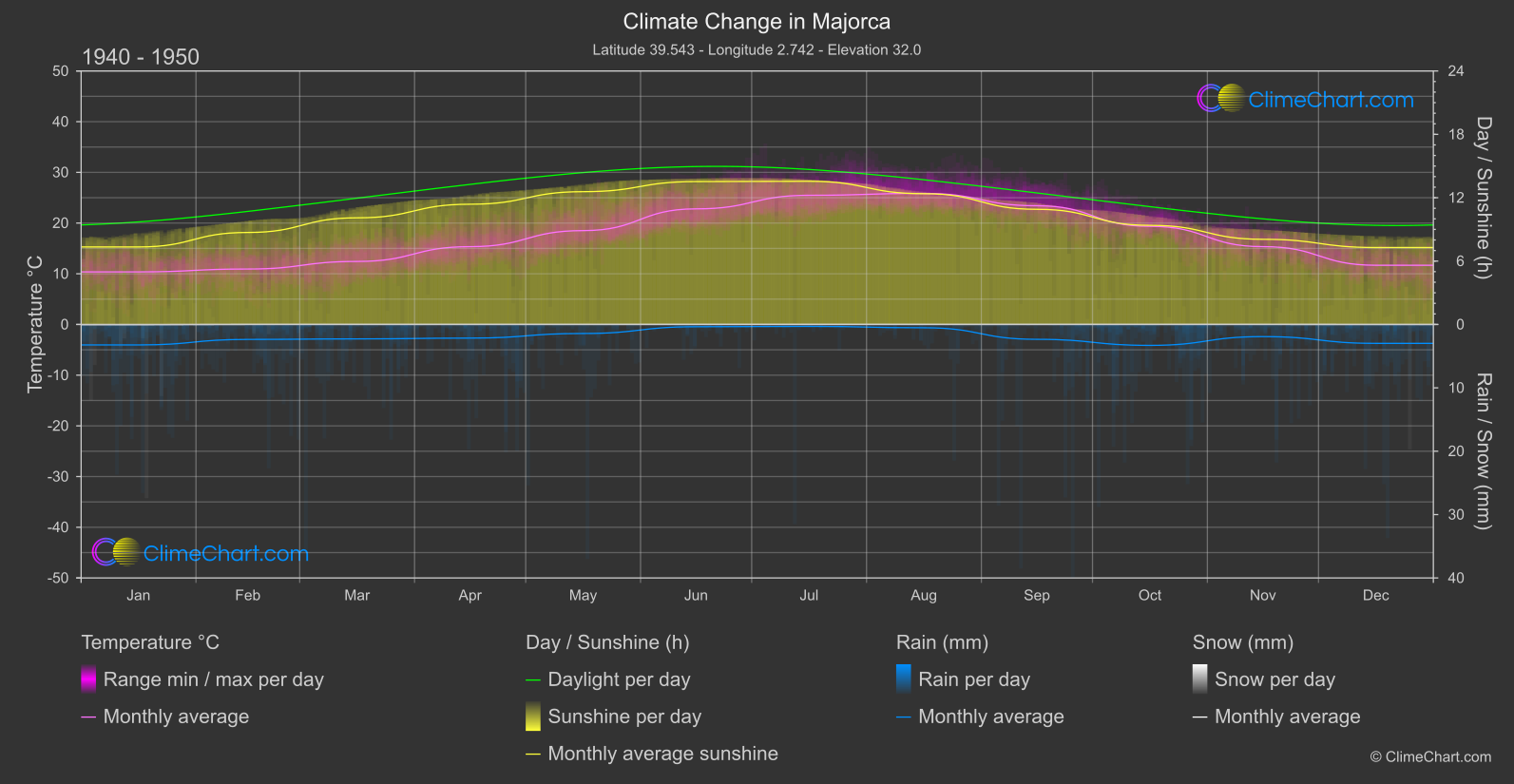 Climate Change 1940 - 1950: Majorca (Spain)