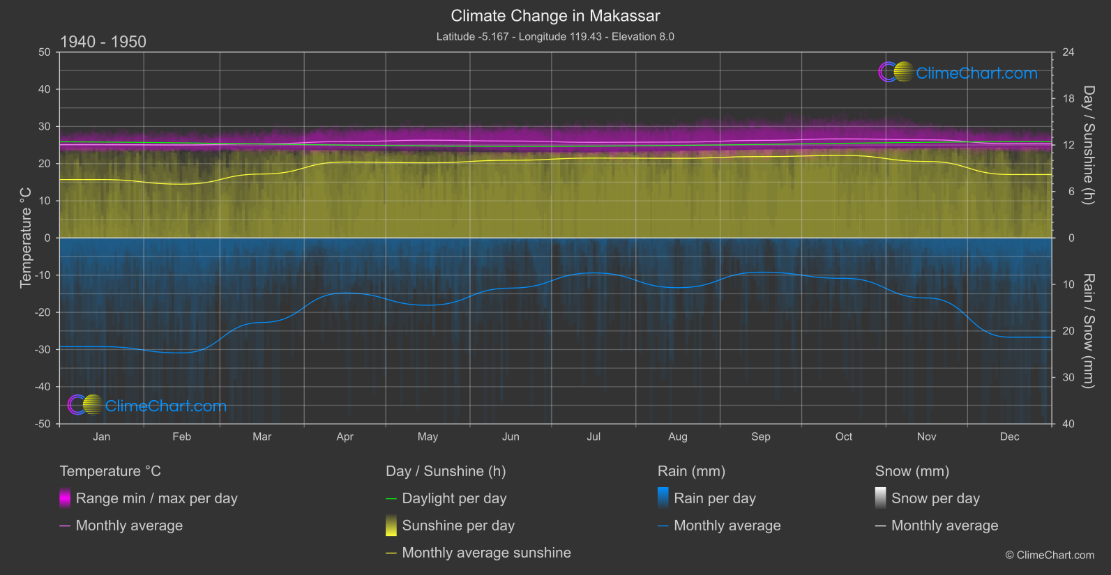 Climate Change 1940 - 1950: Makassar (Indonesia)