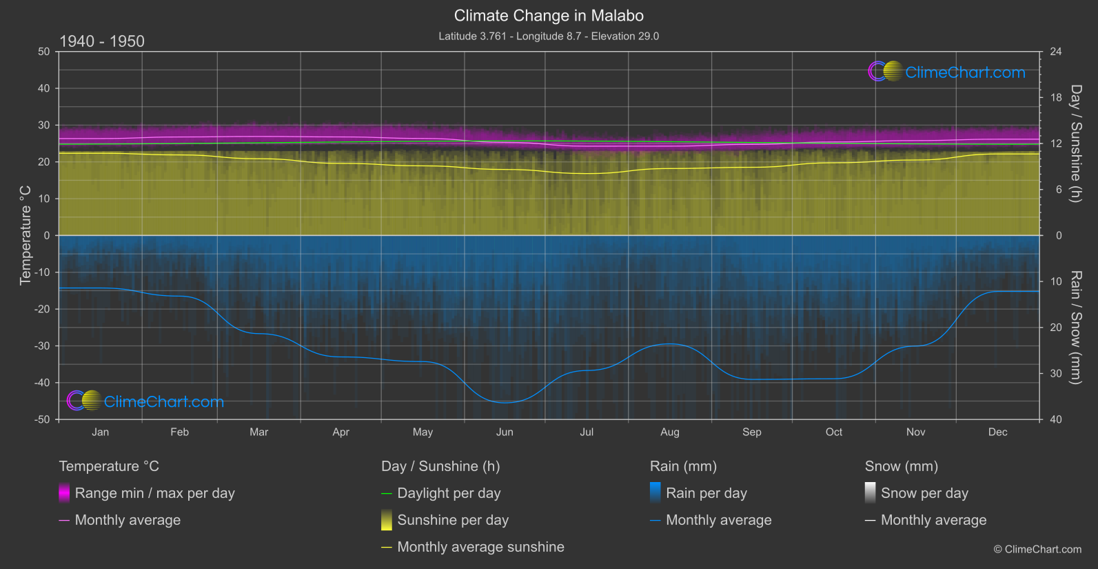 Climate Change 1940 - 1950: Malabo (Equatorial Guinea)