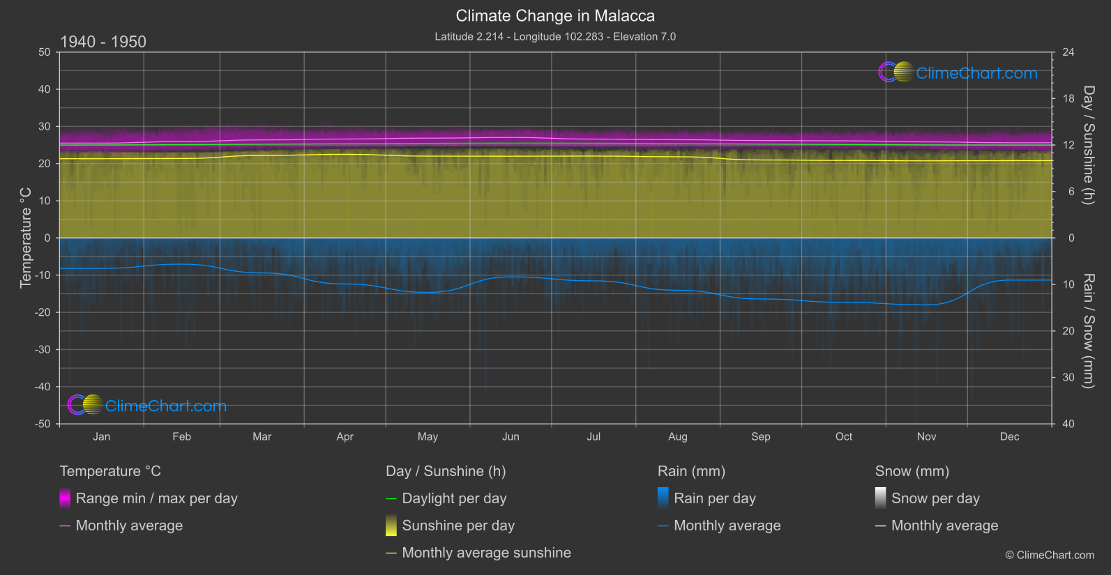 Climate Change 1940 - 1950: Malacca (Malaysia)