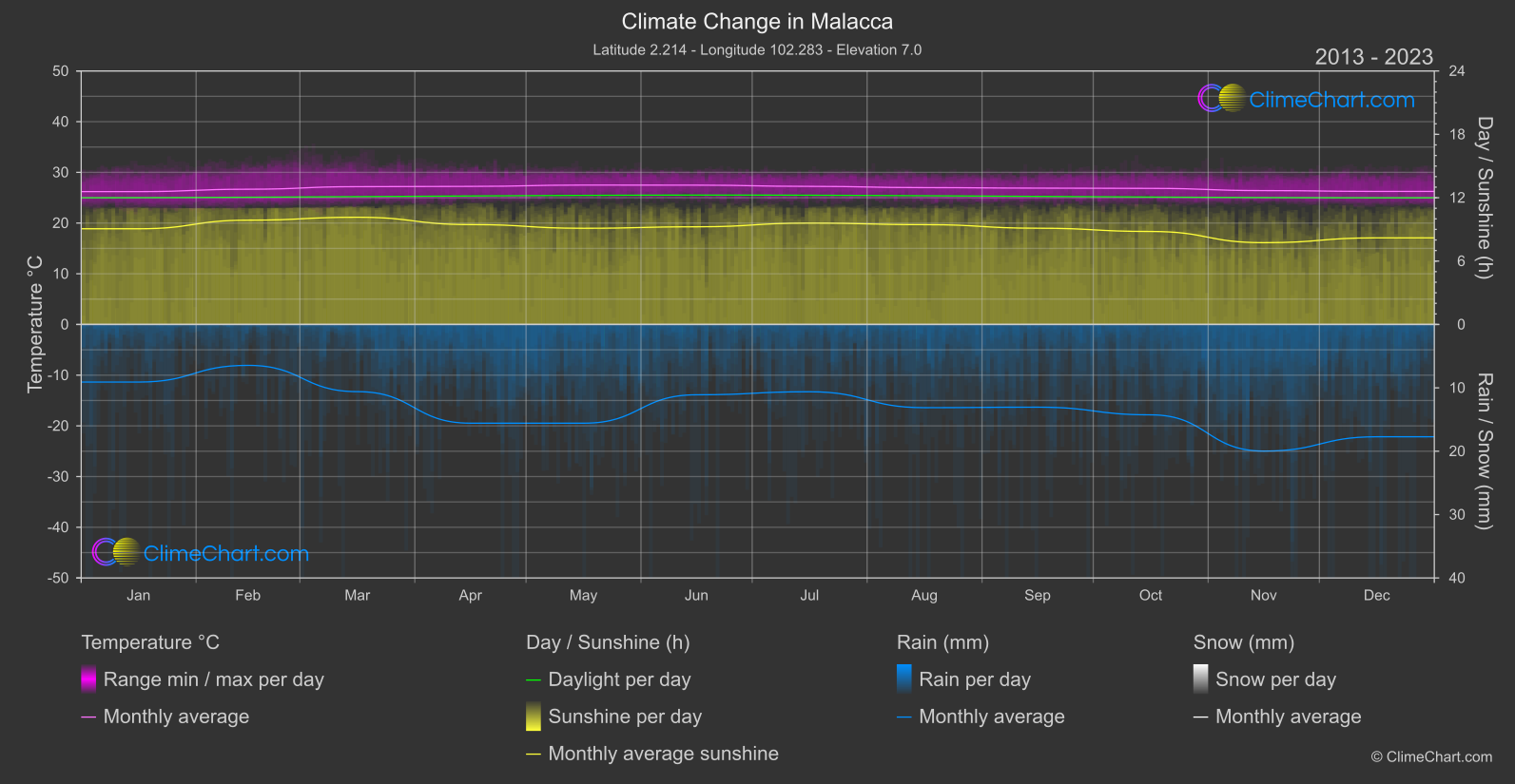 Climate Change 2013 - 2023: Malacca (Malaysia)