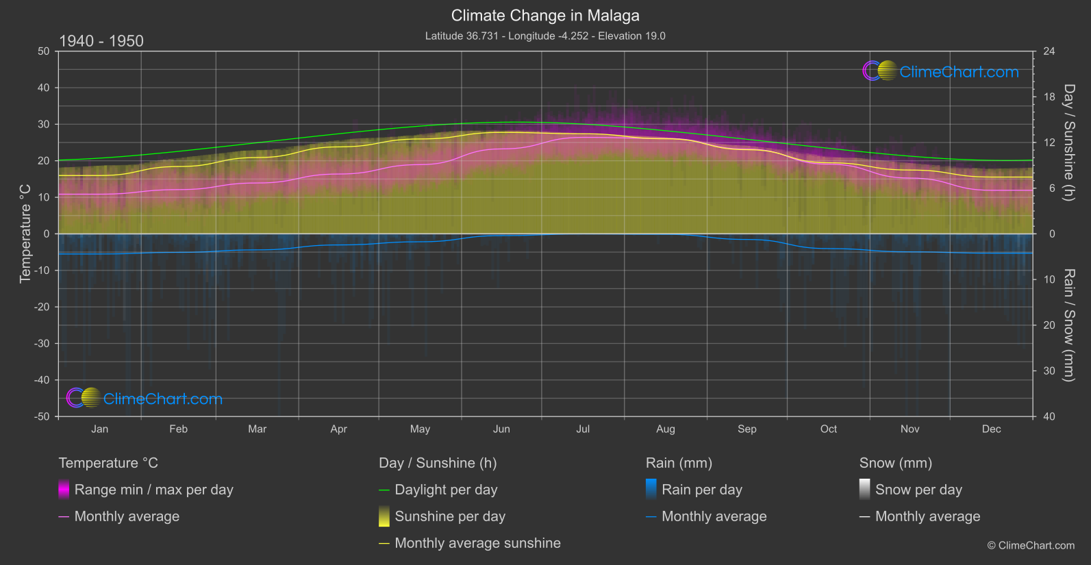 Climate Change 1940 - 1950: Malaga (Spain)