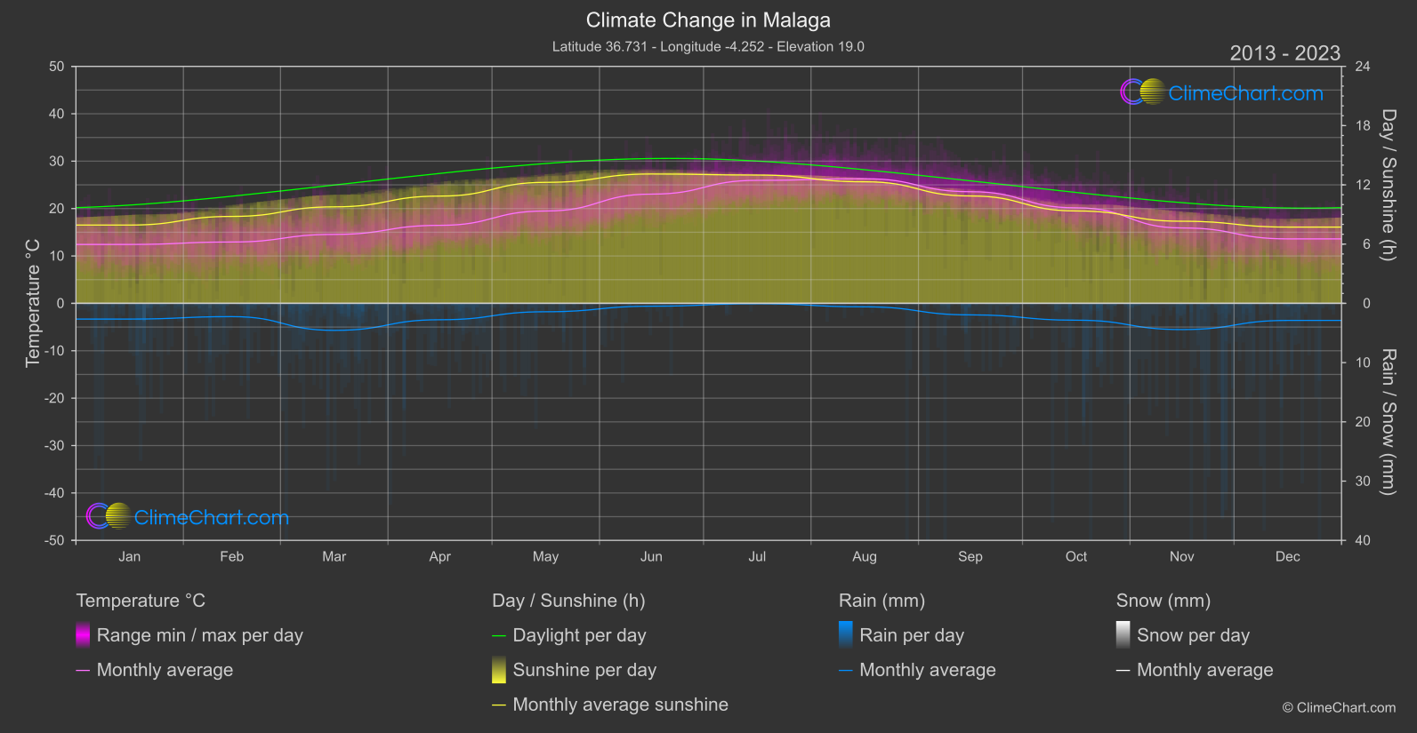 Climate Change 2013 - 2023: Malaga (Spain)