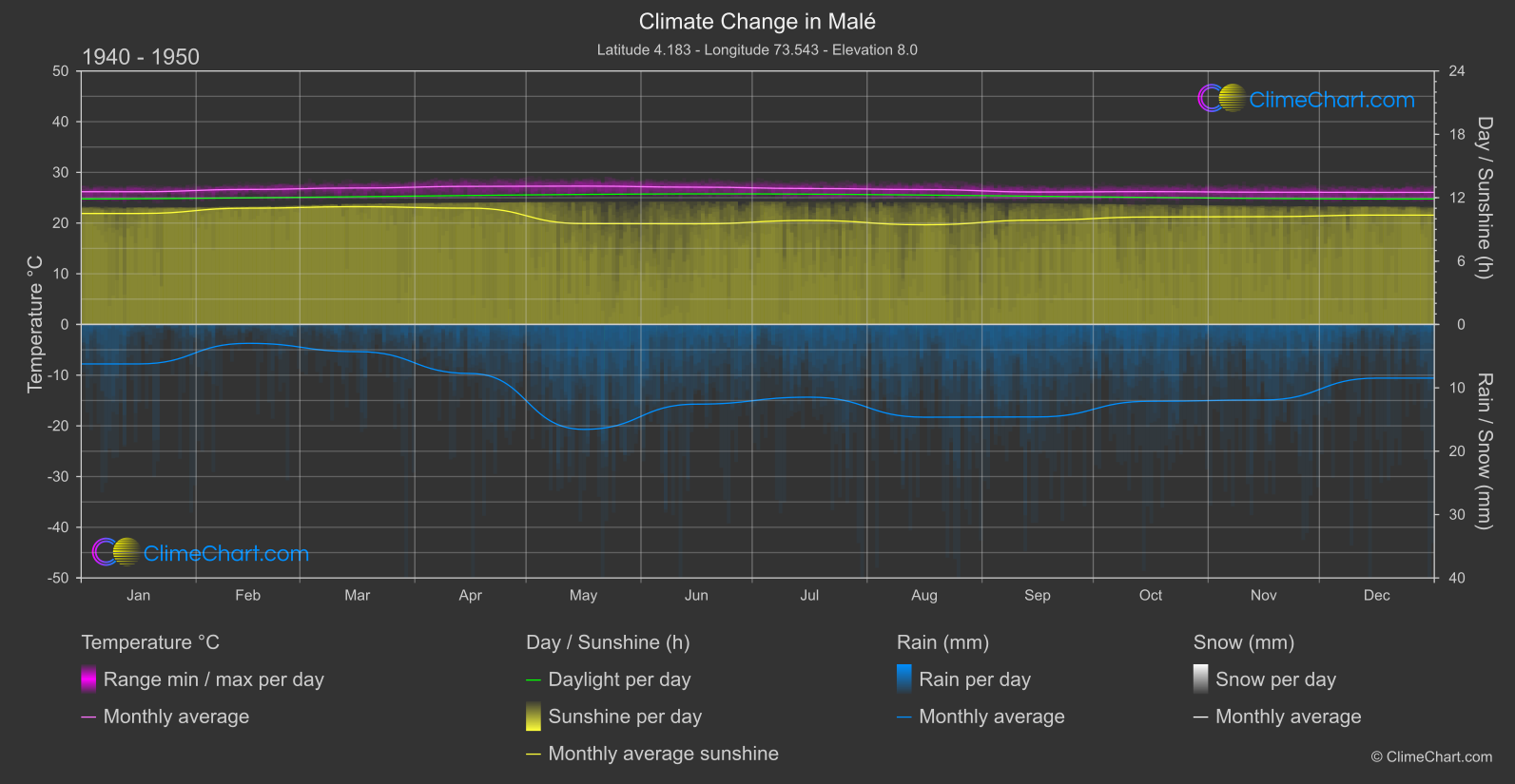 Climate Change 1940 - 1950: Malé (Maldives)