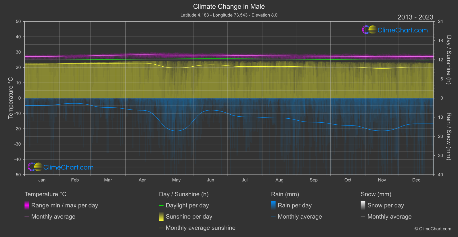 Climate Change 2013 - 2023: Malé (Maldives)