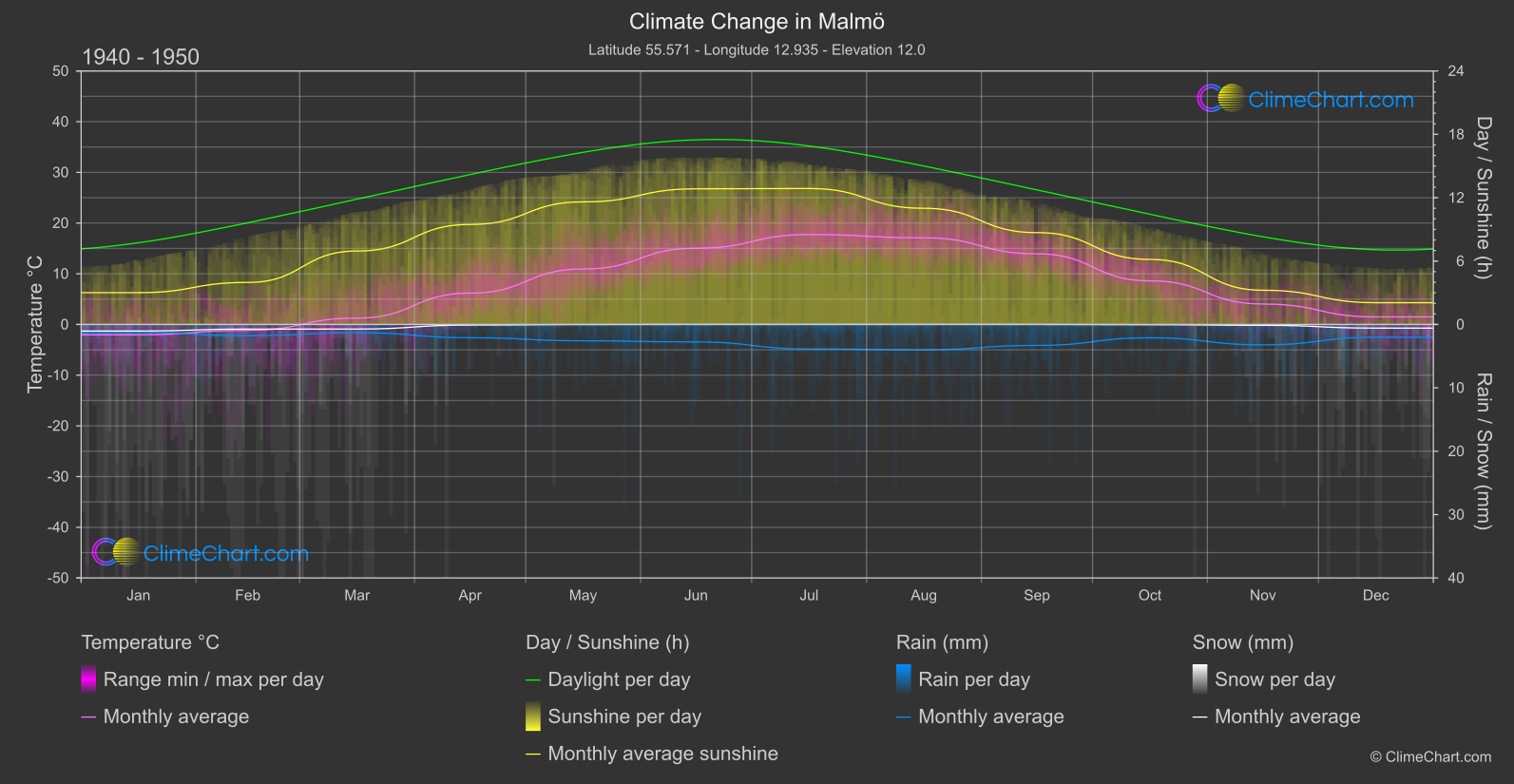 Climate Change 1940 - 1950: Malmö (Sweden)