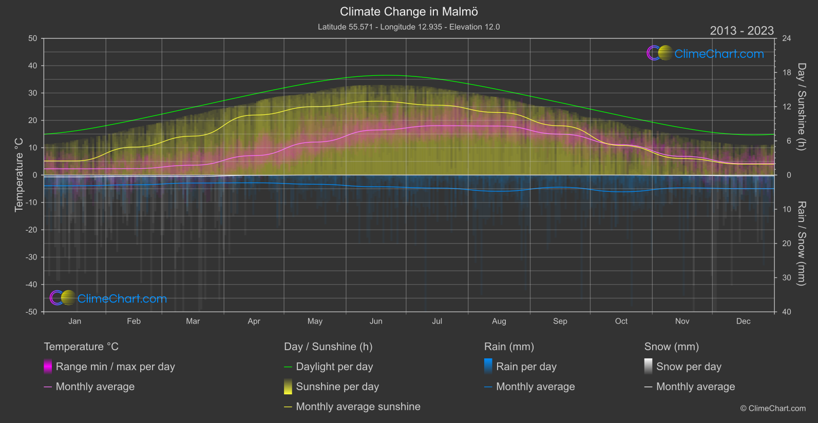 Climate Change 2013 - 2023: Malmö (Sweden)