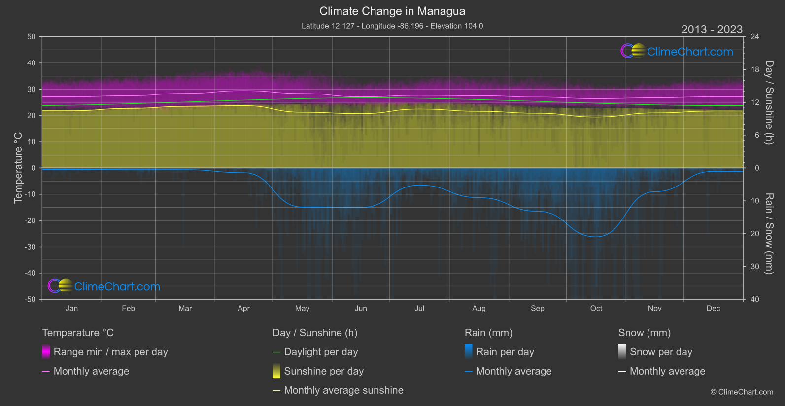 Climate Change 2013 - 2023: Managua (Nicaragua)