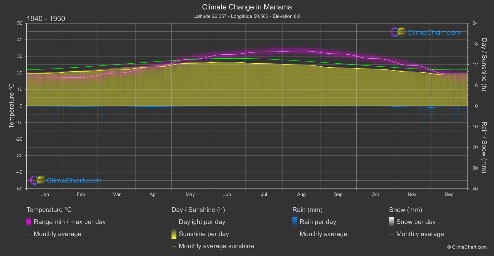 Climate Change 1940 - 1950: Manama (Bahrain)