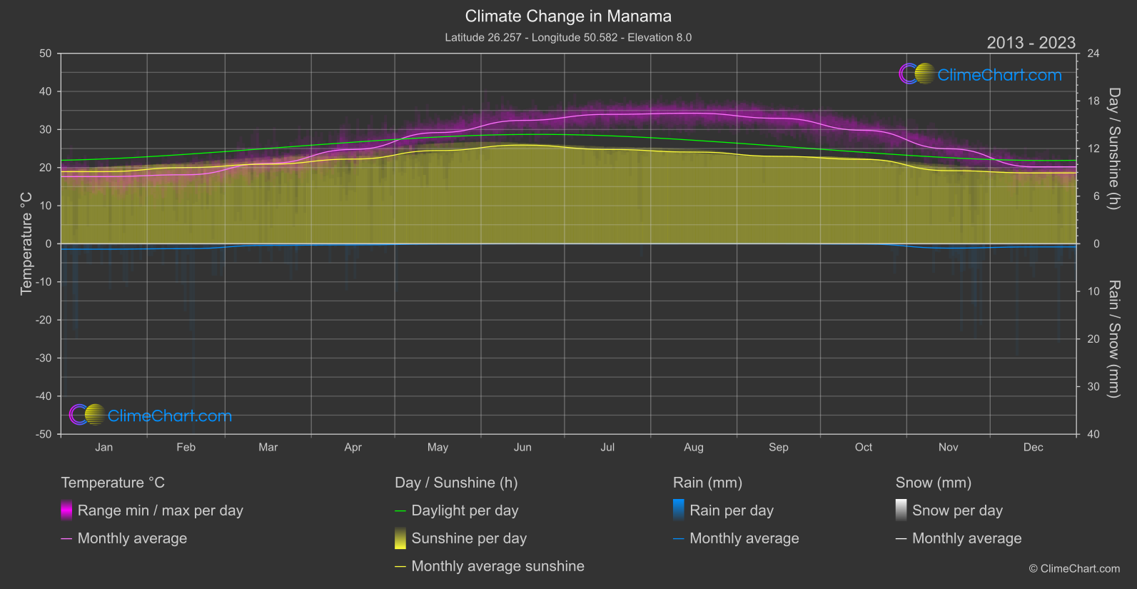 Climate Change 2013 - 2023: Manama (Bahrain)