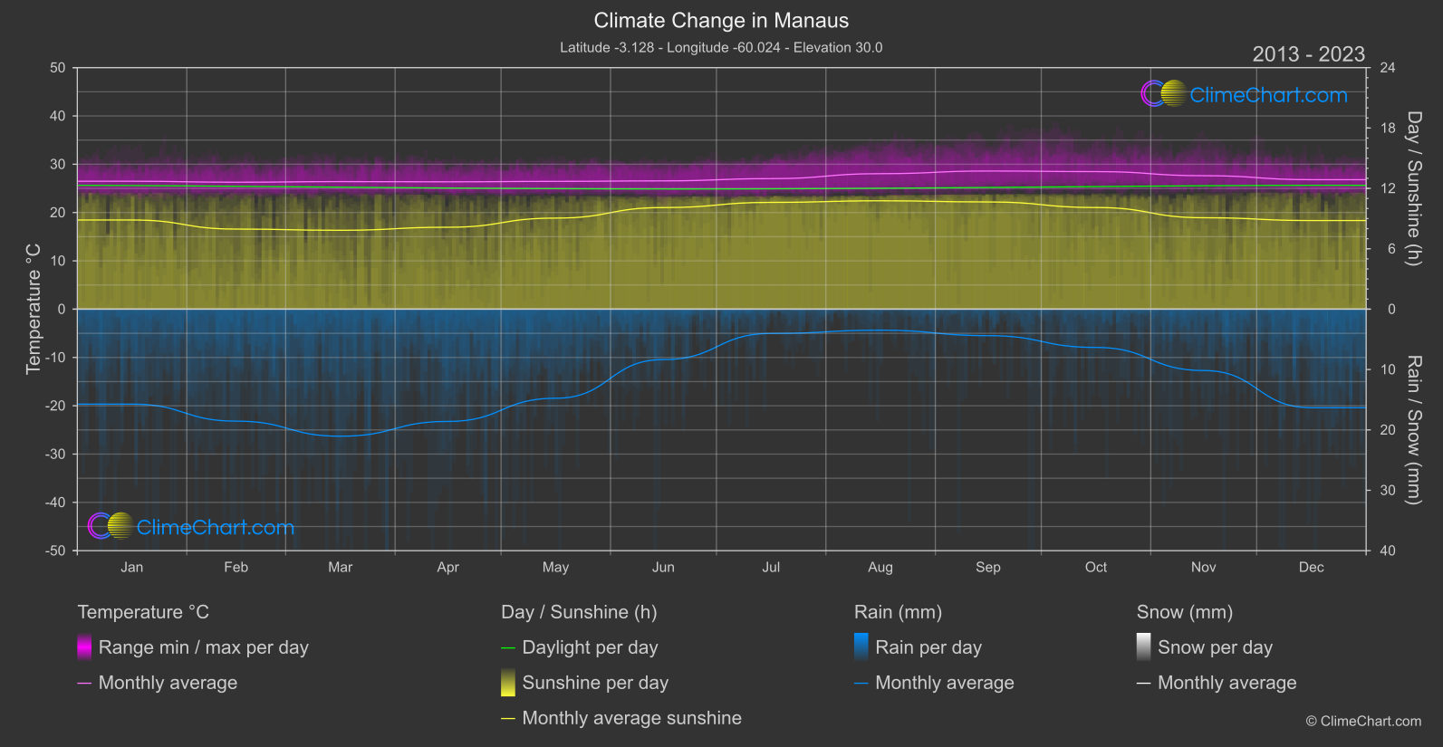 Climate Change 2013 - 2023: Manaus (Brazil)