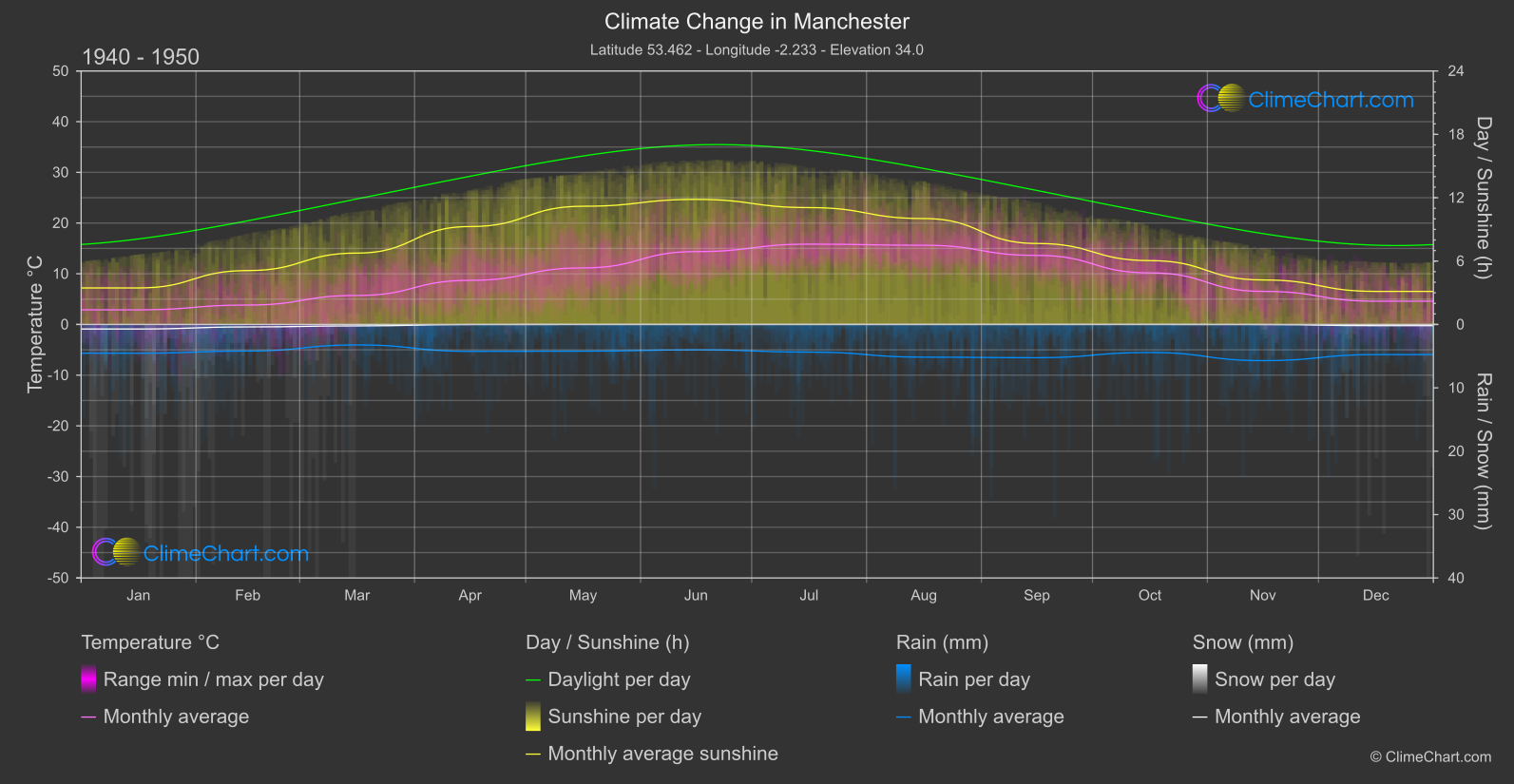 Climate Change 1940 - 1950: Manchester (Great Britain)