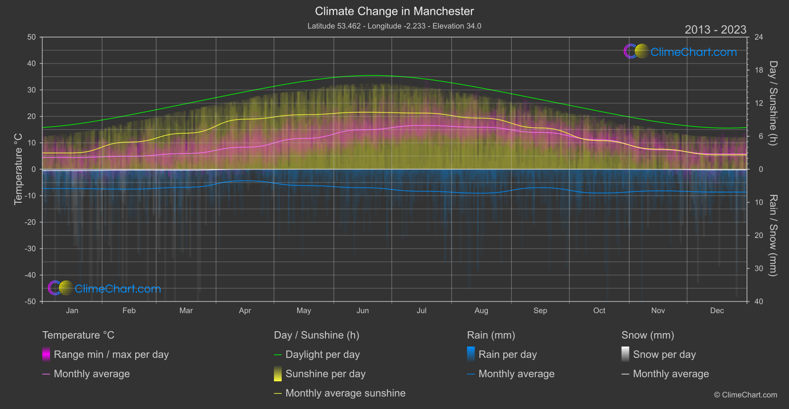 Climate Change 2013 - 2023: Manchester (Great Britain)