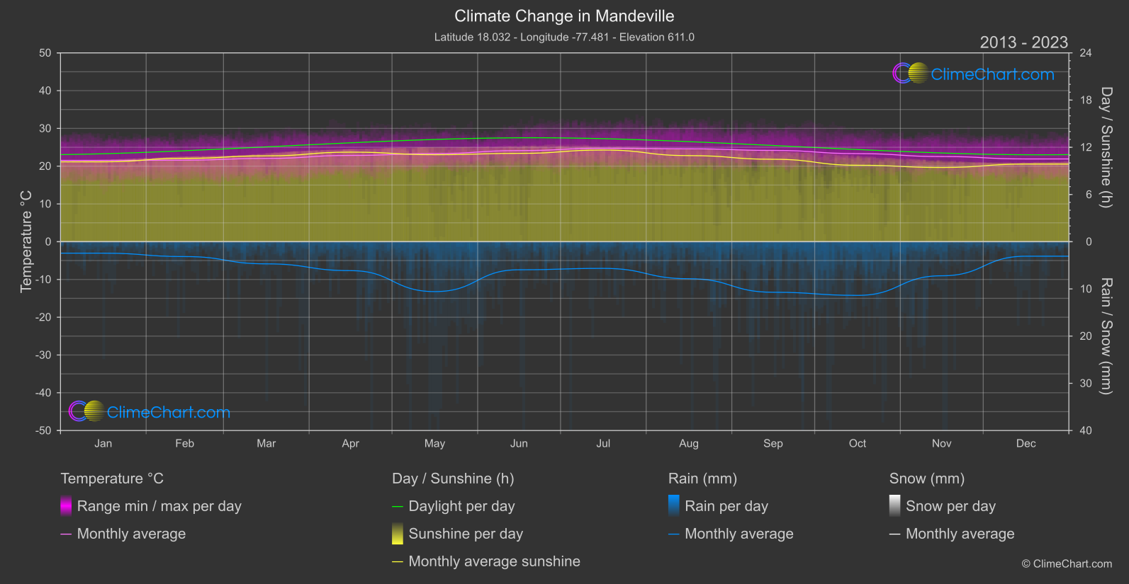 Climate Change 2013 - 2023: Mandeville (Jamaica)