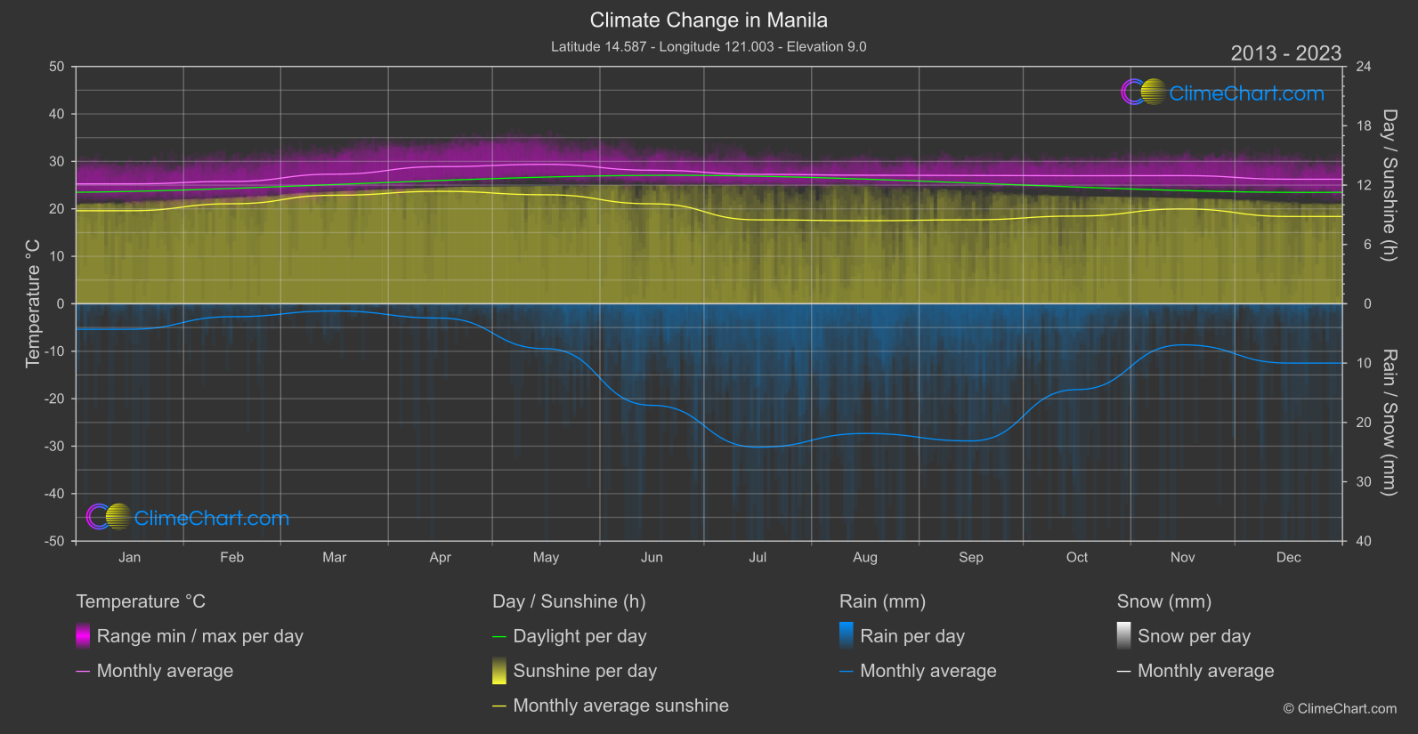 Climate Change 2013 - 2023: Manila (Philippines)