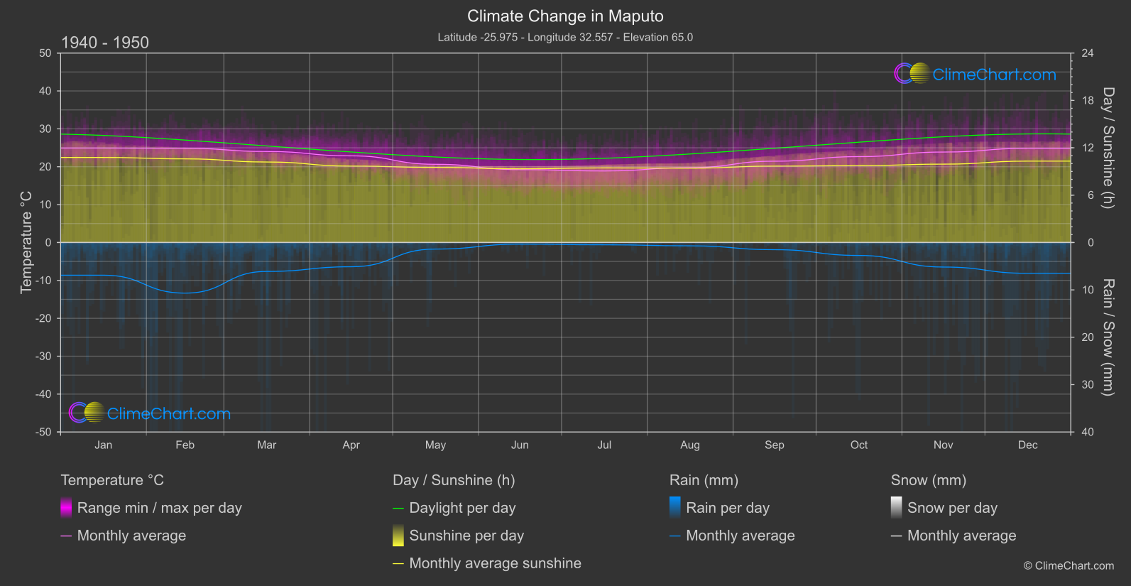 Climate Change 1940 - 1950: Maputo (Mozambique)