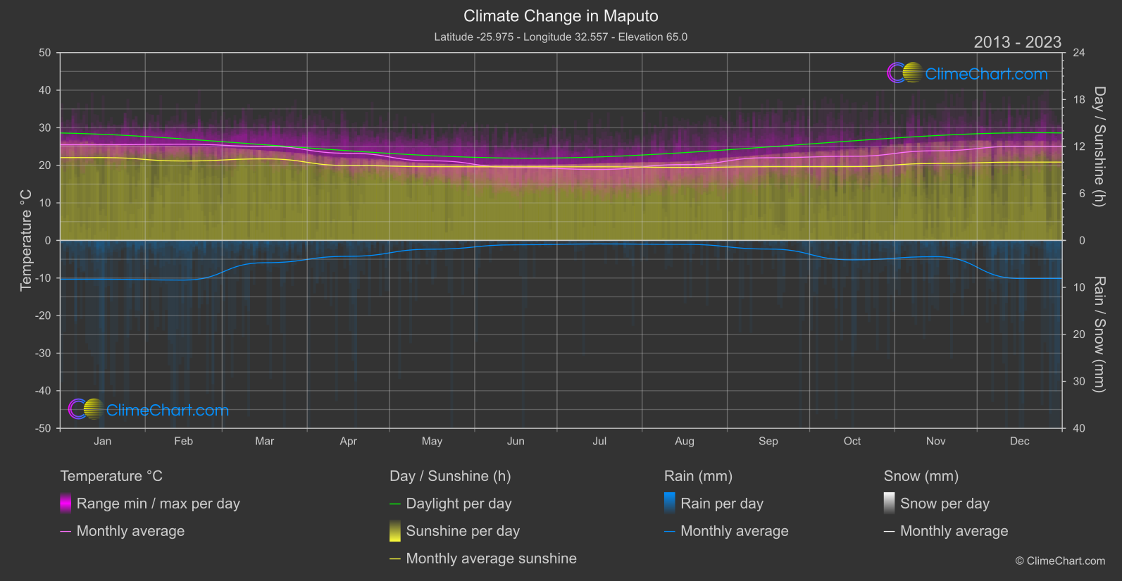 Climate Change 2013 - 2023: Maputo (Mozambique)