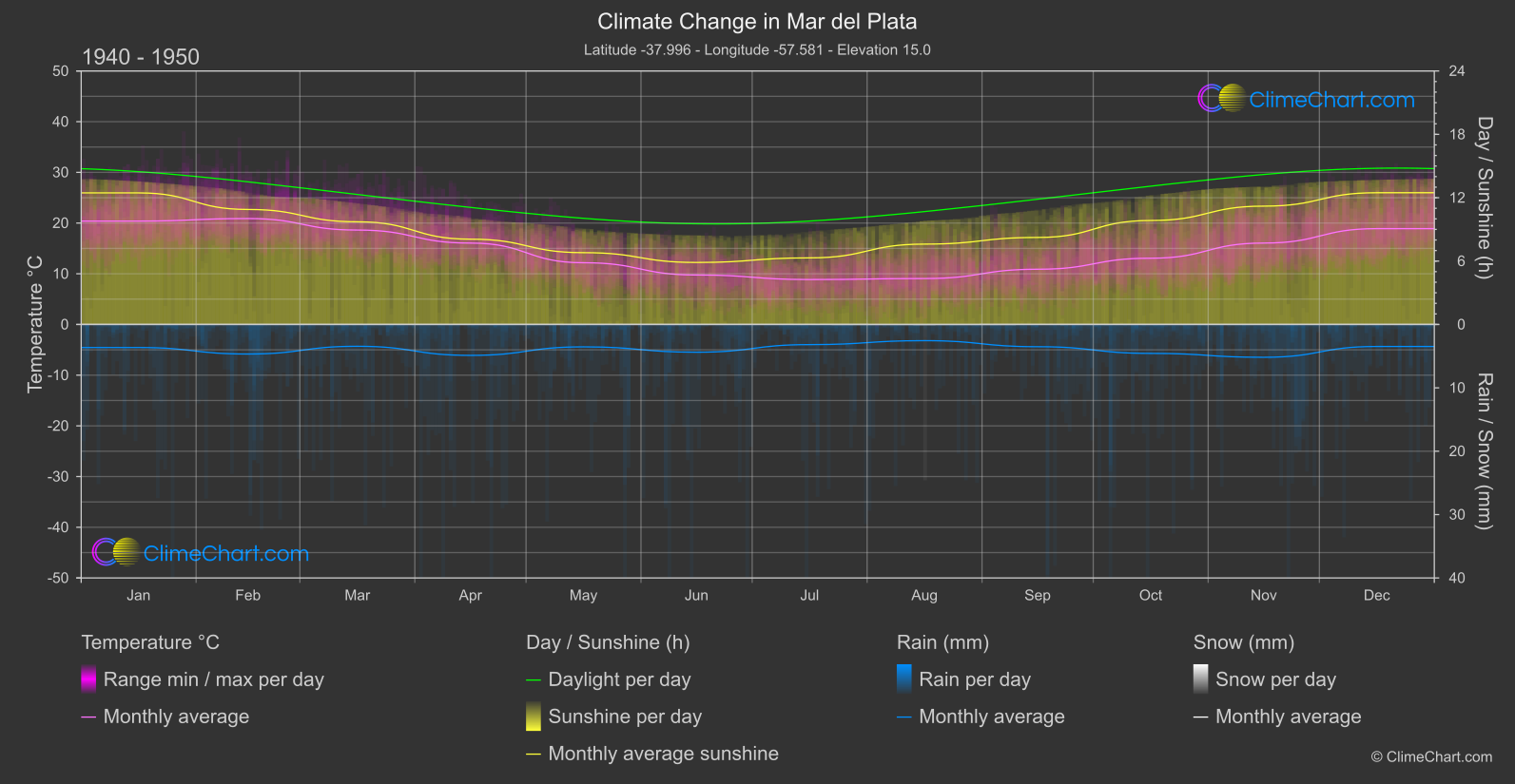 Climate Change 1940 - 1950: Mar del Plata (Argentina)