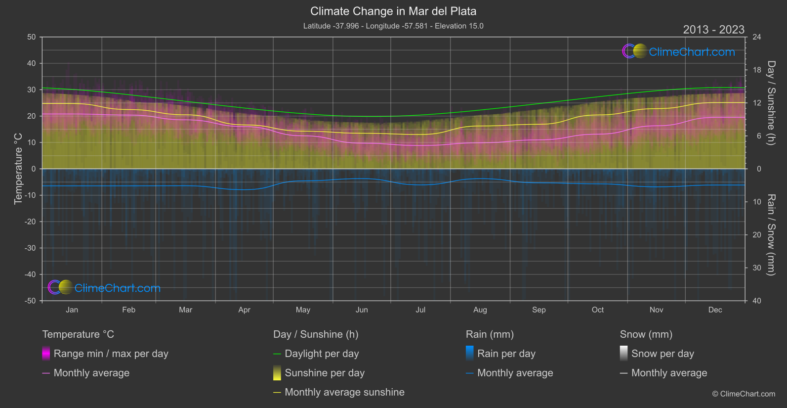 Climate Change 2013 - 2023: Mar del Plata (Argentina)